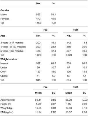 Effectiveness of a Physical Education Program on the Motor and Pre-literacy Skills of Preschoolers From the Training-To-Health Project: A Focus on Weight Status